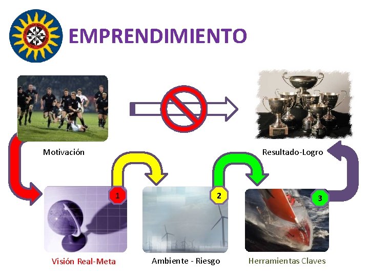 EMPRENDIMIENTO Motivación Resultado-Logro 1 Visión Real-Meta 2 Ambiente - Riesgo 3 Herramientas Claves 