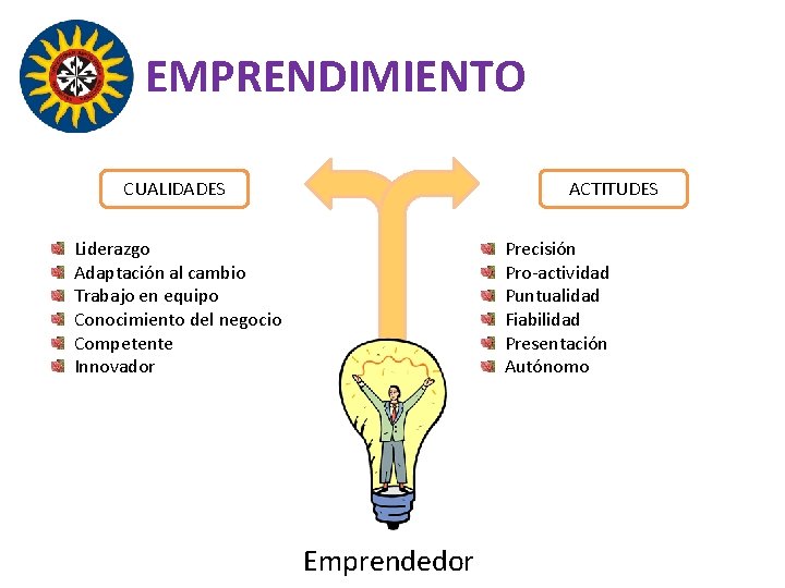 EMPRENDIMIENTO CUALIDADES ACTITUDES Liderazgo Adaptación al cambio Trabajo en equipo Conocimiento del negocio Competente