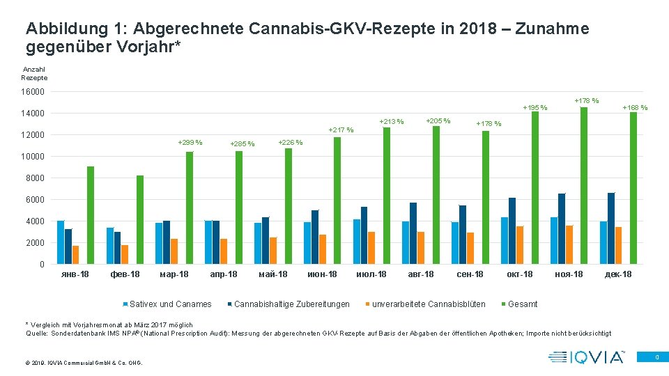 Abbildung 1: Abgerechnete Cannabis-GKV-Rezepte in 2018 – Zunahme gegenüber Vorjahr* Anzahl Rezepte 16000 +195