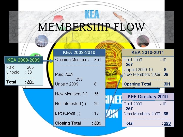 MEMBERSHIP FLOW KEA 2008 -2009 Paid : 263 Unpaid : 38 ----------Total : 301