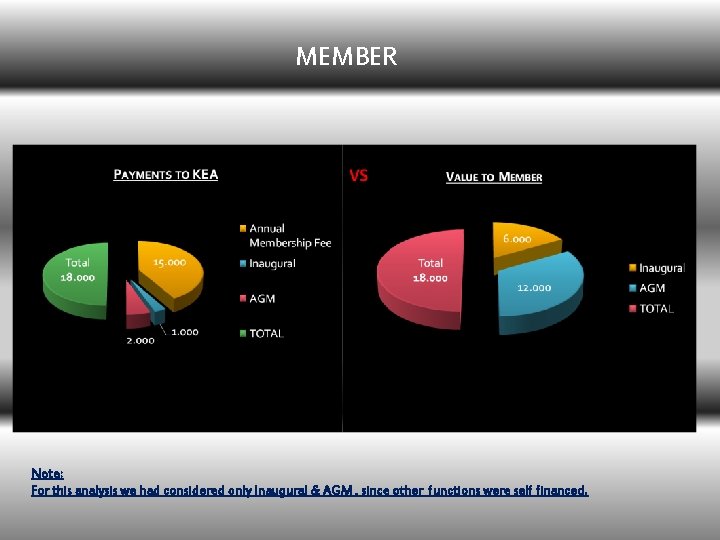 MEMBER Note: For this analysis we had considered only Inaugural & AGM , since