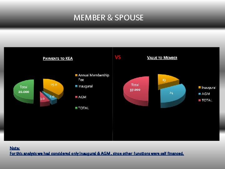 MEMBER & SPOUSE Note: For this analysis we had considered only Inaugural & AGM