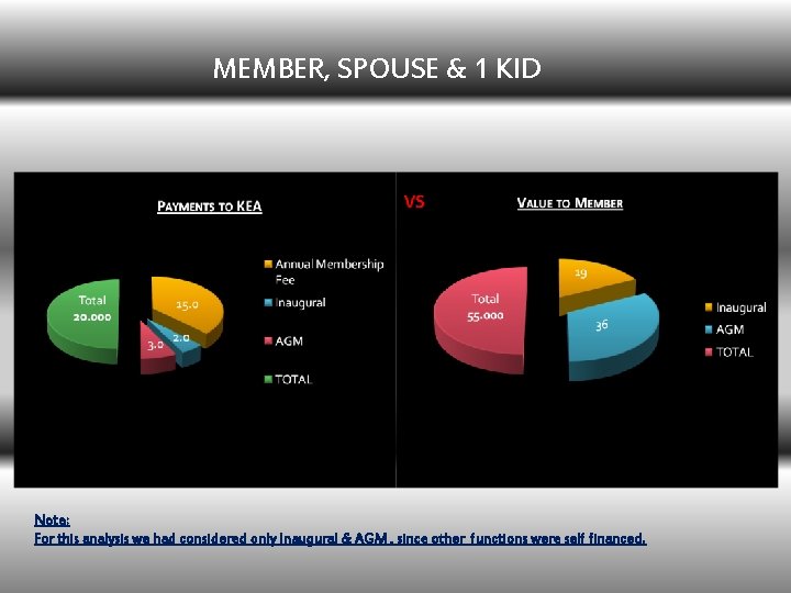 MEMBER, SPOUSE & 1 KID Note: For this analysis we had considered only Inaugural