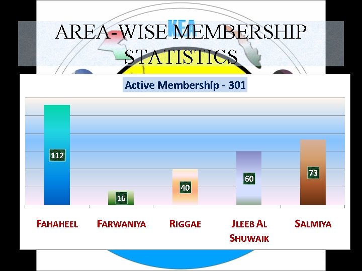 AREA-WISE MEMBERSHIP STATISTICS 