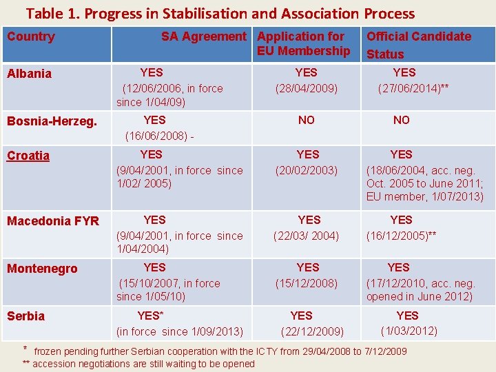 Table 1. Progress in Stabilisation and Association Process Country Albania Bosnia-Herzeg. SA Agreement Application