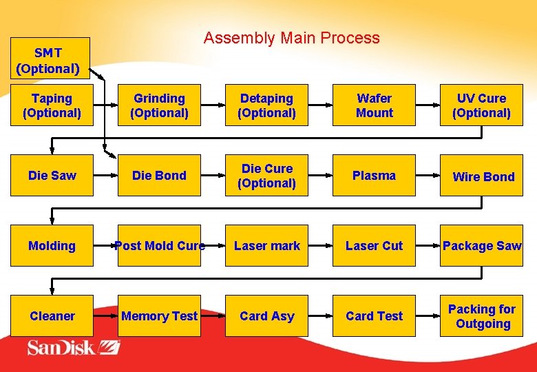 Assembly Main Process SMT (Optional) Taping (Optional) Grinding (Optional) Detaping (Optional) Wafer Mount UV