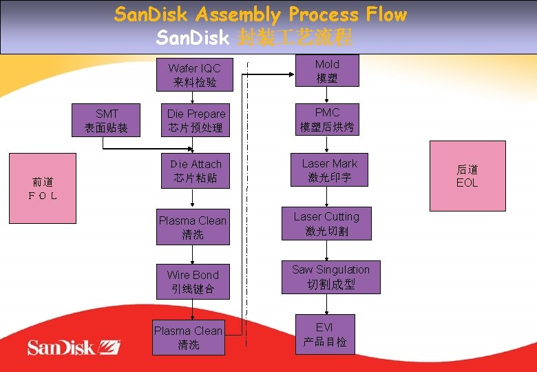 San. Disk Assembly Process Flow San. Disk 封装 艺流程 SMT 表面贴装 前道 ＦＯＬ Wafer