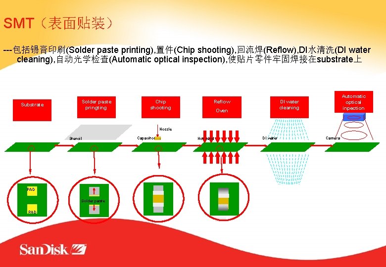 SMT（表面贴装） ---包括锡膏印刷(Solder paste printing), 置件(Chip shooting), 回流焊(Reflow), DI水清洗(DI water cleaning), 自动光学检查(Automatic optical inspection), 使贴片零件牢固焊接在substrate上