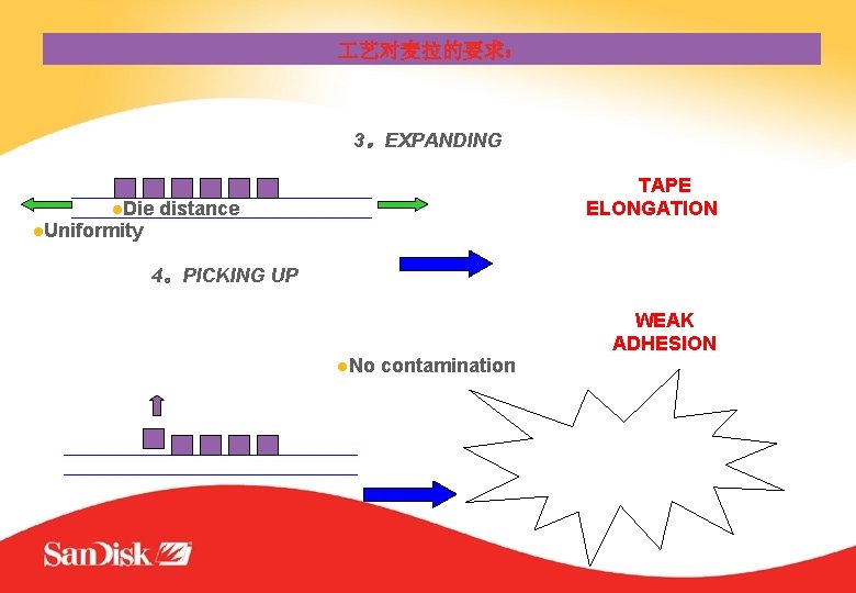  艺对麦拉的要求： 3。EXPANDING l. Die TAPE ELONGATION distance l. Uniformity 4。PICKING UP WEAK ADHESION