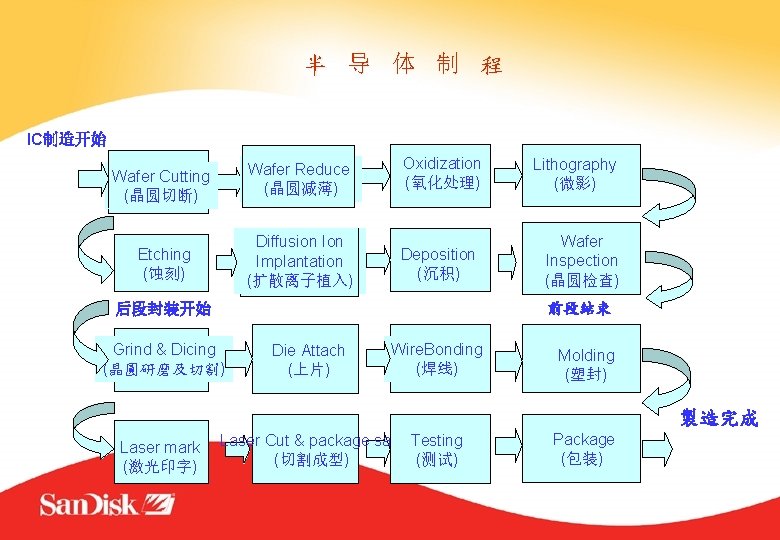 半 导 体 制 程 IC制造开始 Wafer Cutting (晶圆切断) Wafer Reduce (晶圆减薄) Oxidization (氧化处理)