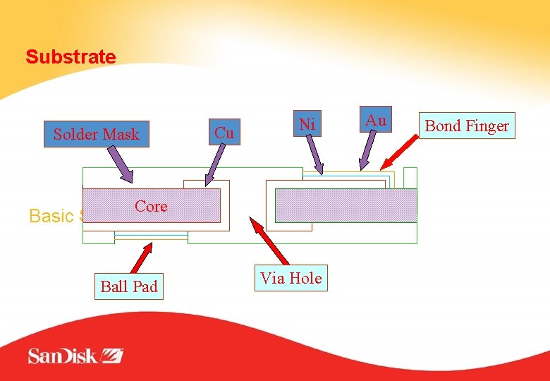 Substrate Solder Mask Cu Ni Core Basic Structure: Ball Pad Via Hole Au Bond