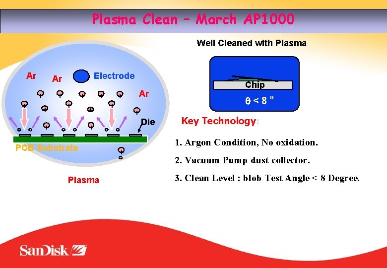 Plasma Clean – March AP 1000 Well Cleaned with Plasma Ar + + Electrode