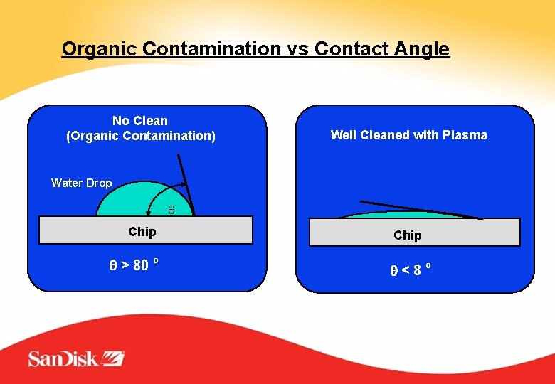 Organic Contamination vs Contact Angle No Clean (Organic Contamination) Well Cleaned with Plasma Water