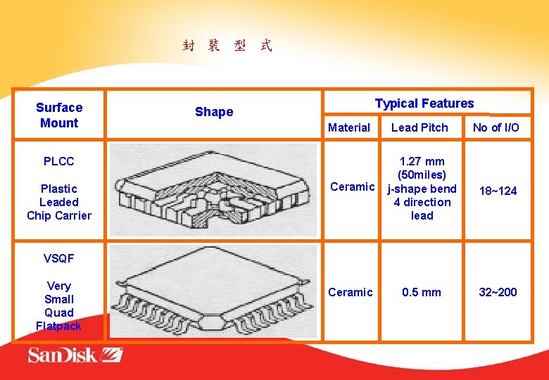 封 裝 型 式 Surface Mount Typical Features Shape Material Lead Pitch No of