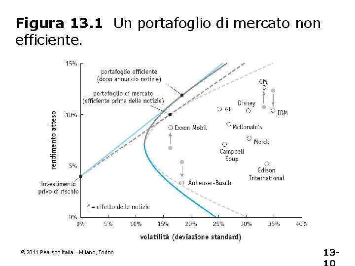 Figura 13. 1 Un portafoglio di mercato non efficiente. © 2011 Pearson Italia –