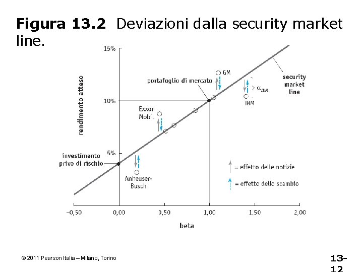 Figura 13. 2 Deviazioni dalla security market line. © 2011 Pearson Italia – Milano,