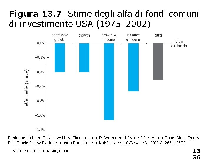 Figura 13. 7 Stime degli alfa di fondi comuni di investimento USA (1975– 2002)