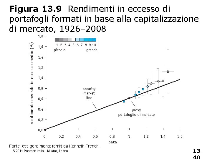 Figura 13. 9 Rendimenti in eccesso di portafogli formati in base alla capitalizzazione di