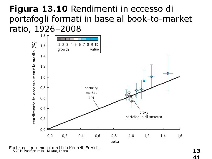 Figura 13. 10 Rendimenti in eccesso di portafogli formati in base al book-to-market ratio,