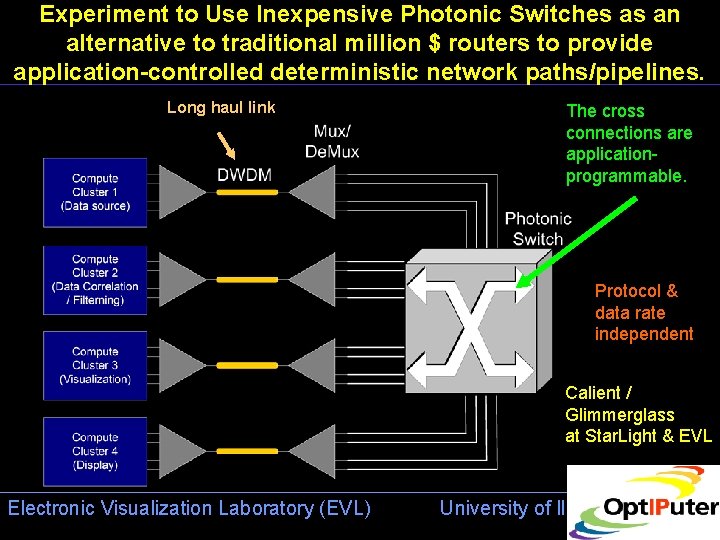 Experiment to Use Inexpensive Photonic Switches as an alternative to traditional million $ routers