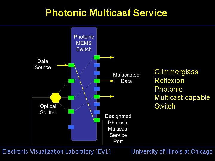 Photonic Multicast Service Glimmerglass Reflexion Photonic Multicast-capable Switch Electronic Visualization Laboratory (EVL) University of