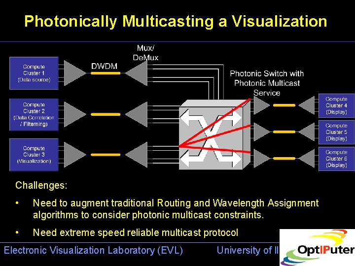 Photonically Multicasting a Visualization Challenges: • Need to augment traditional Routing and Wavelength Assignment