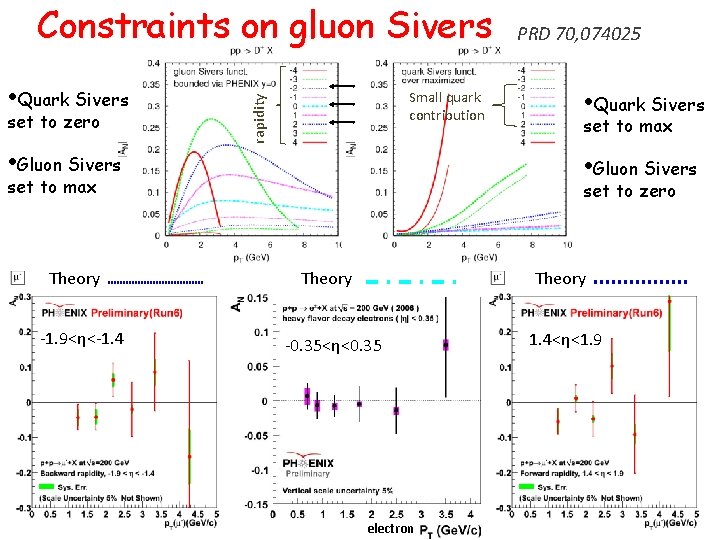 Constraints on gluon Sivers set to zero Small quark contribution rapidity • Quark Sivers