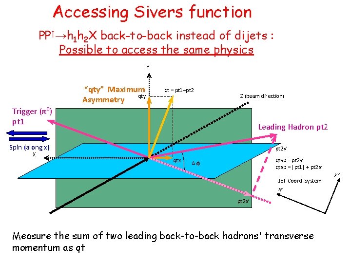 Accessing Sivers function PP↑→h 1 h 2 X back-to-back instead of dijets : Possible