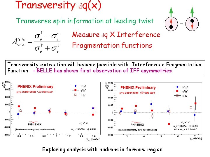 Transversity dq(x) Transverse spin information at leading twist Measure dq X Interference Fragmentation functions