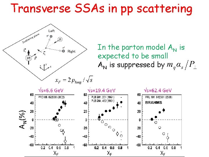 Transverse SSAs in pp scattering AN(%) In the parton model AN is expected to