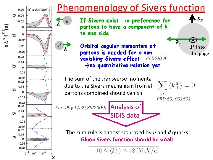 Phenomenology of Sivers function k┴ d u k┴ ST If Sivers exist →a preference