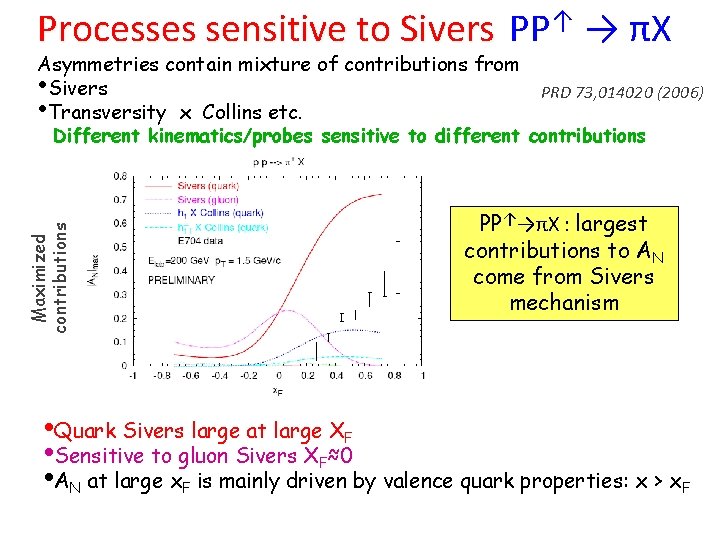 Processes sensitive to Sivers PP↑ → πX Asymmetries contain mixture of contributions from •