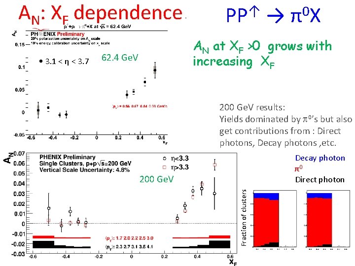 AN: XF dependence → 0 πX AN at XF >0 grows with increasing XF