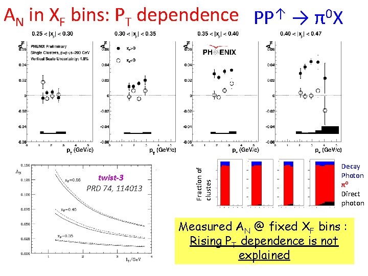 twist-3 PRD 74, 114013 Fraction of clustes AN in XF bins: PT dependence PP↑