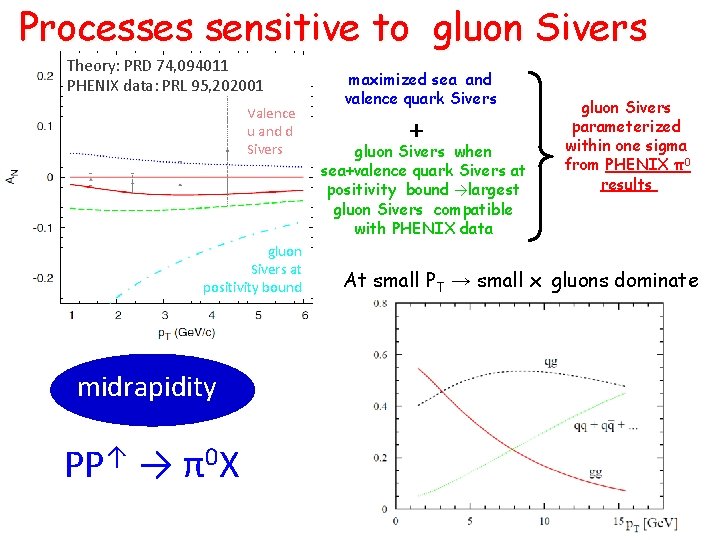 Processes sensitive to gluon Sivers Theory: PRD 74, 094011 PHENIX data: PRL 95, 202001