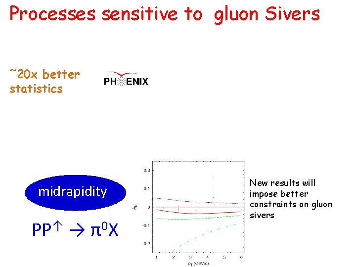 Processes sensitive to gluon Sivers ˜ 20 x better statistics midrapidity PP↑ → π0 Processes sensitive to gluon Sivers ˜ 20 x better statistics midrapidity PP↑ → π0