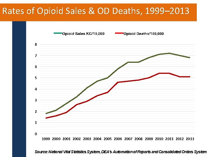 Rates of Opioid Sales & OD Deaths, 1999– 2013 8 7 6 5 4