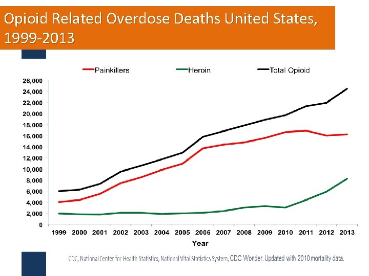 Opioid Related Overdose Deaths United States, 1999 -2013 