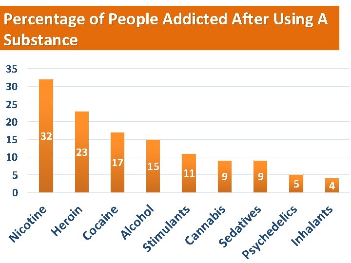 Percentage of People Addicted After Using A Substance 35 30 25 20 32 11