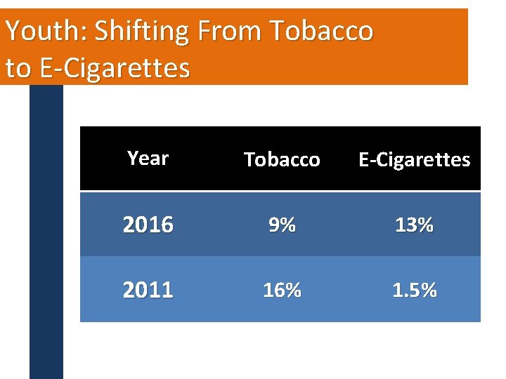 Youth: Shifting From Tobacco to E-Cigarettes Year Tobacco E-Cigarettes 2016 9% 13% 2011 16%