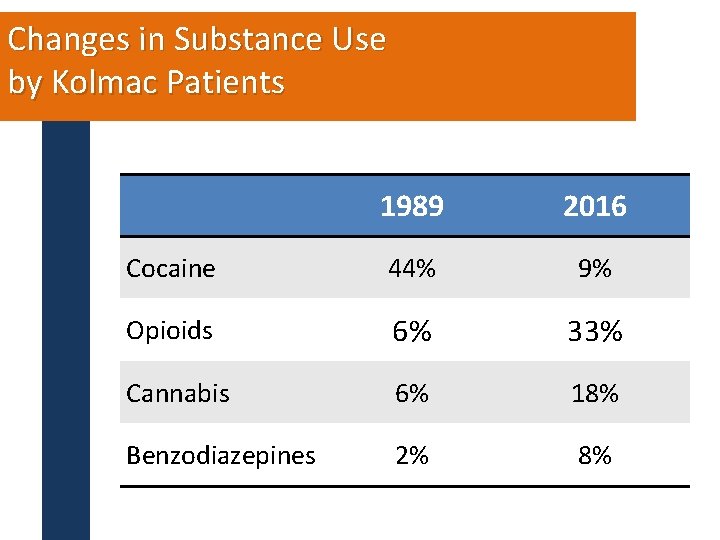 Changes in Substance Use by Kolmac Patients 1989 2016 Cocaine 44% 9% Opioids 6%