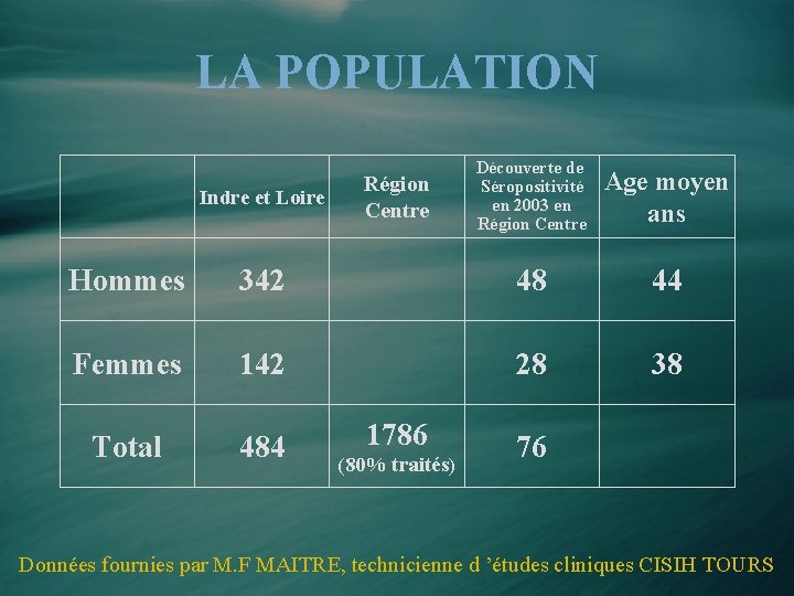 LA POPULATION Indre et Loire Région Centre Découverte de Séropositivité en 2003 en Région