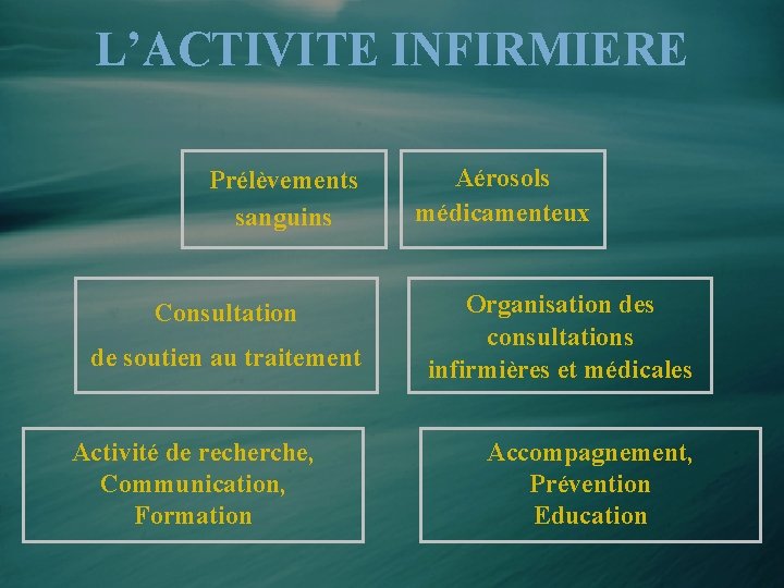 L’ACTIVITE INFIRMIERE Prélèvements sanguins Consultation de soutien au traitement Activité de recherche, Communication, Formation