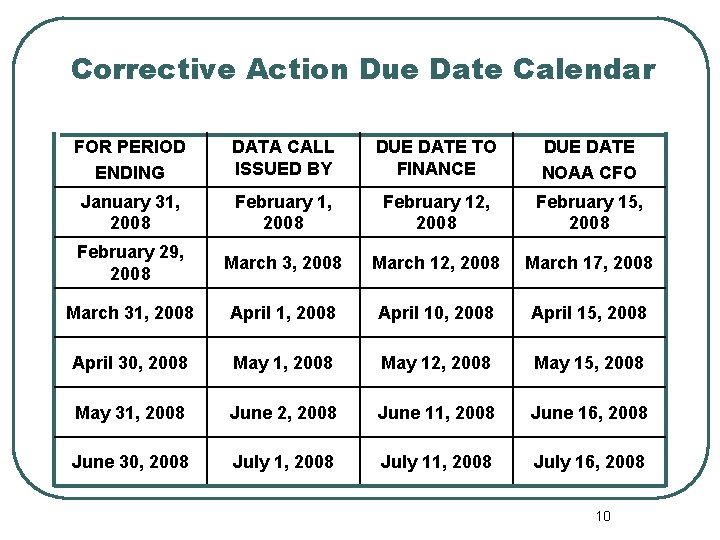 Corrective Action Due Date Calendar FOR PERIOD ENDING DATA CALL ISSUED BY DUE DATE