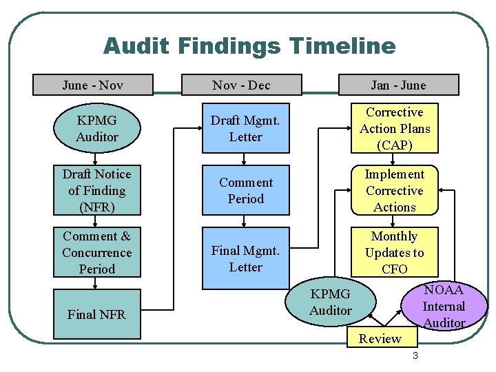 Audit Findings Timeline June - Nov - Dec KPMG Auditor Draft Mgmt. Letter Corrective