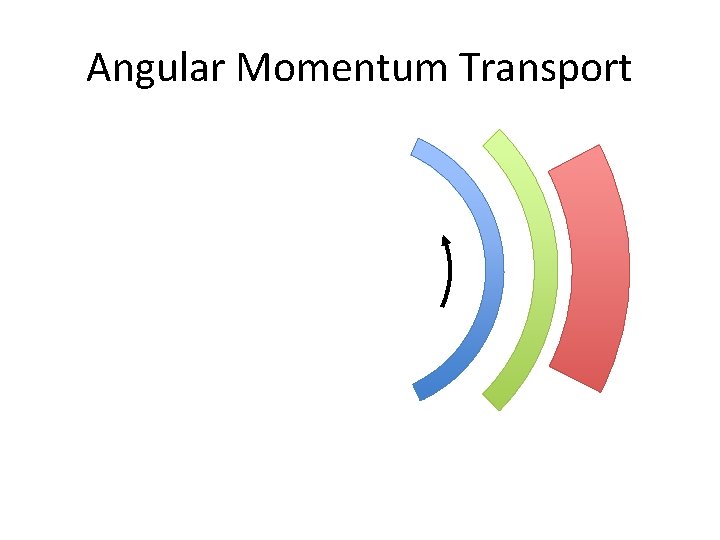 Angular Momentum Transport 