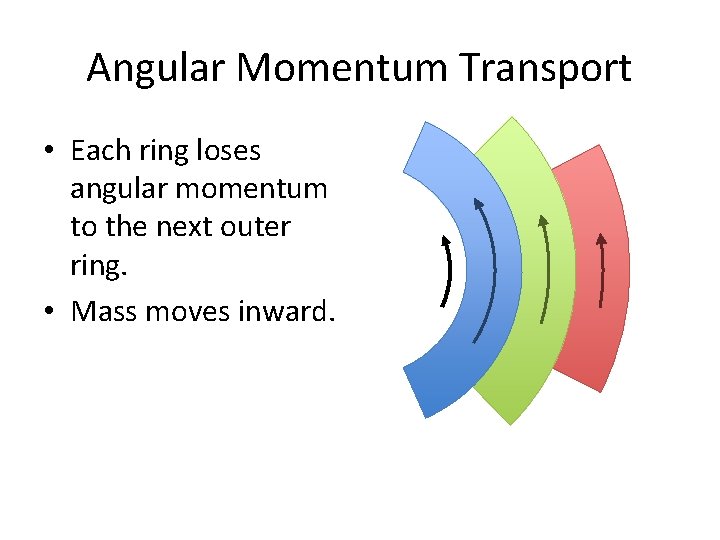 Angular Momentum Transport • Each ring loses angular momentum to the next outer ring.