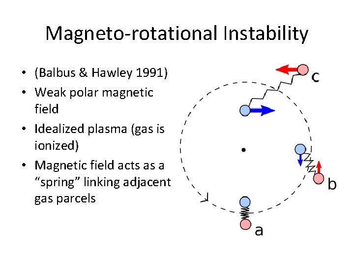 Magneto-rotational Instability • (Balbus & Hawley 1991) • Weak polar magnetic field • Idealized