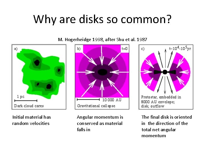 Why are disks so common? M. Hogerheidge 1998, after Shu et al. 1987 Initial