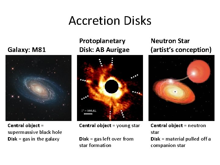 Accretion Disks Galaxy: M 81 Central object = supermassive black hole Disk = gas